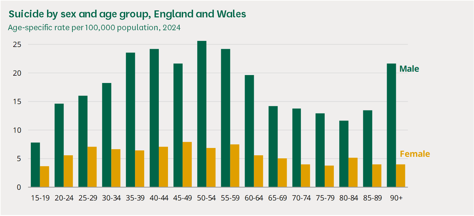 Suicide rates for men and women